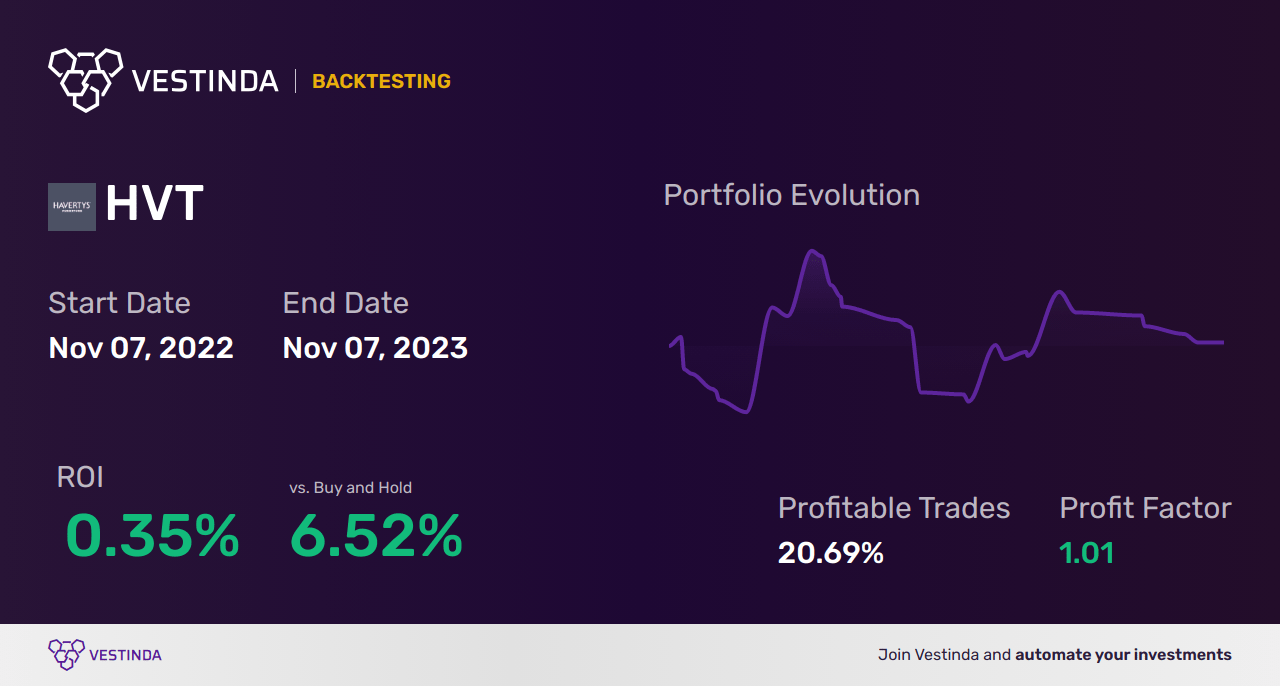 HVT (Haverty Furniture) Golden Cross Trading Overview Guide • Vestinda