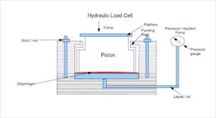 Load cell and Load cell Types – Instrumentation Engineering