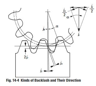 How backlash affects gears – Marine Engineering