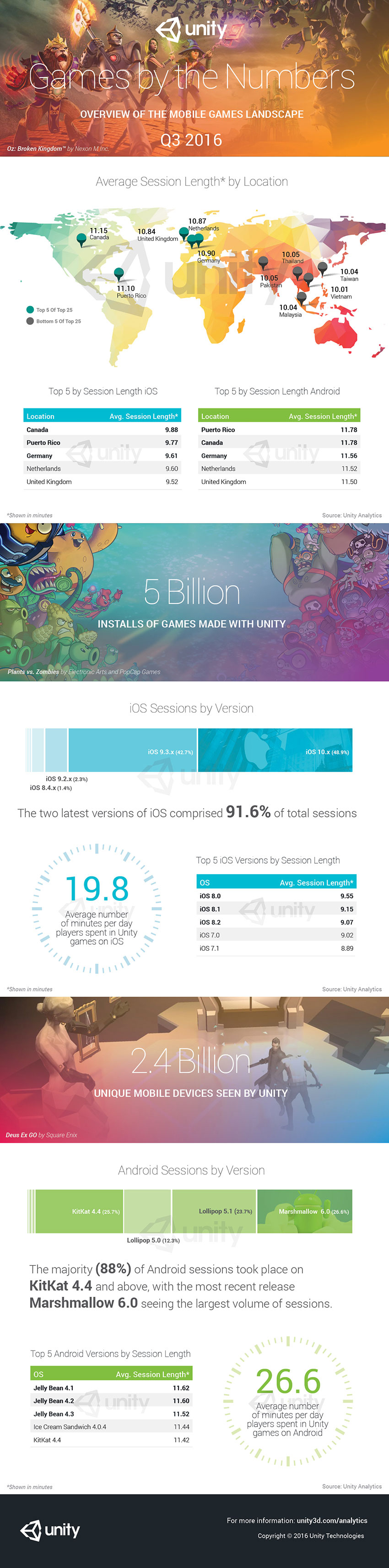 Unity revealed its Q3 Games by The Numbers report ADM