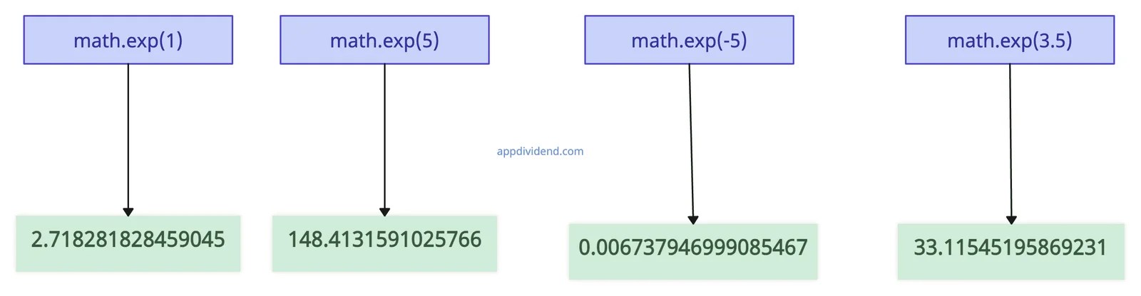 Python math.exp() Method