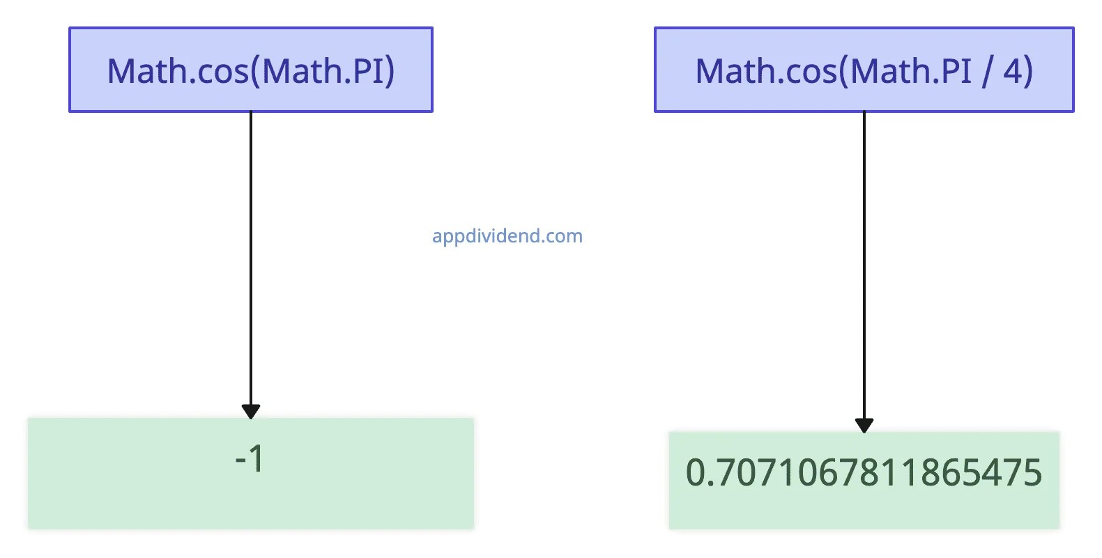 JavaScript Math cos() Method