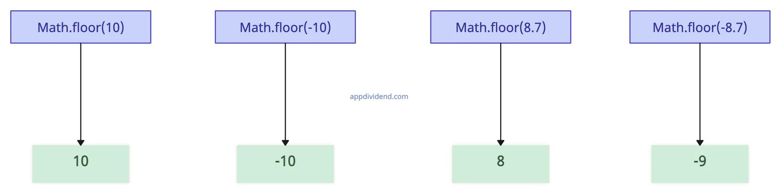 JavaScript Math floor() Method