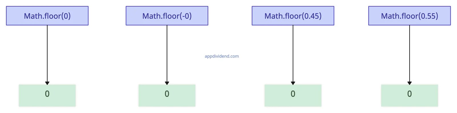 JavaScript Math floor() Method