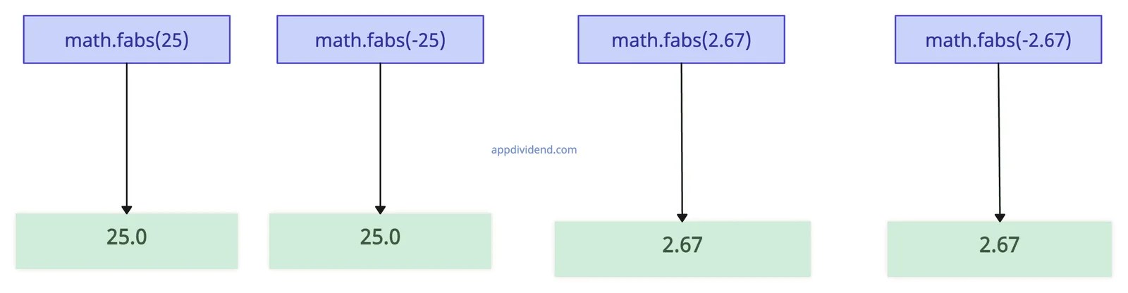 Python math.fabs() Method