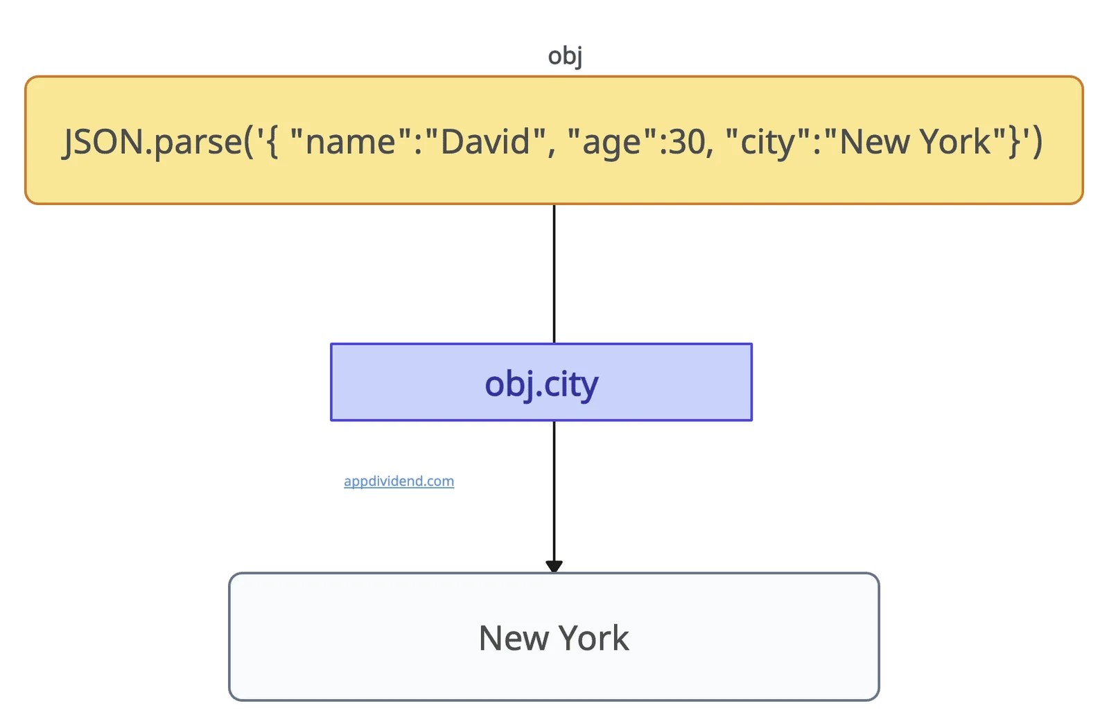 JavaScript JSON parse() Method