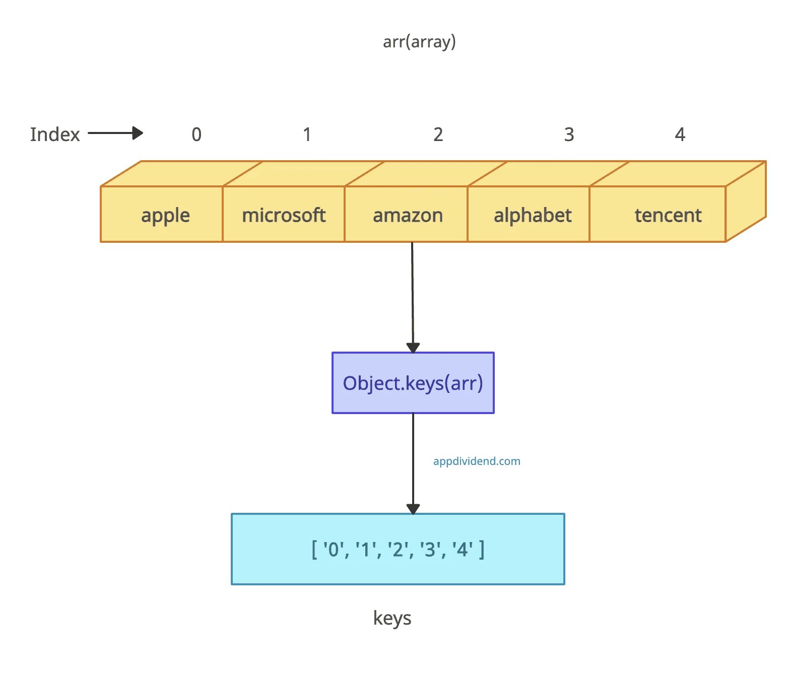 JavaScript Object keys() Method How to Get Object Keys in JavaScript
