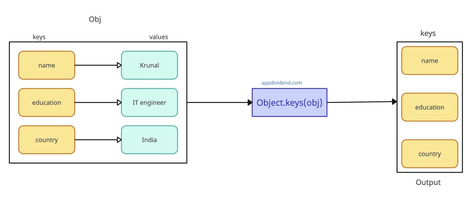 JavaScript Object keys() Method How to Get Object Keys in JavaScript