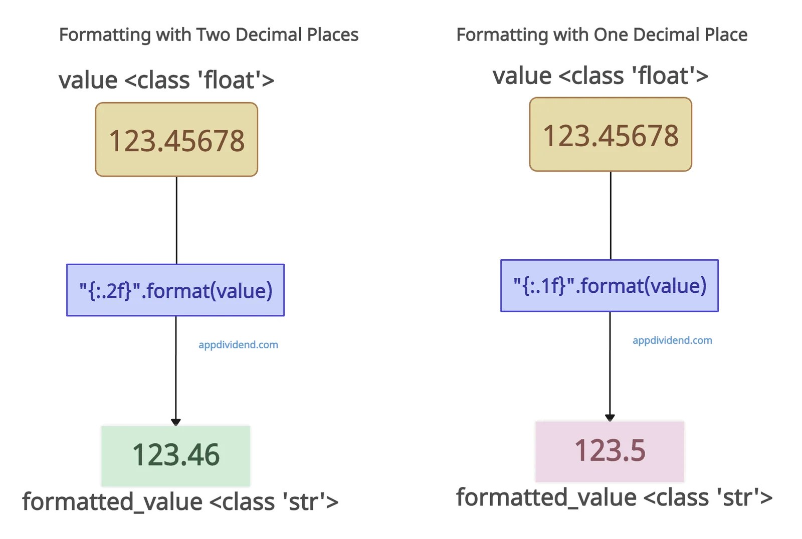 How to Format Float Values in Python