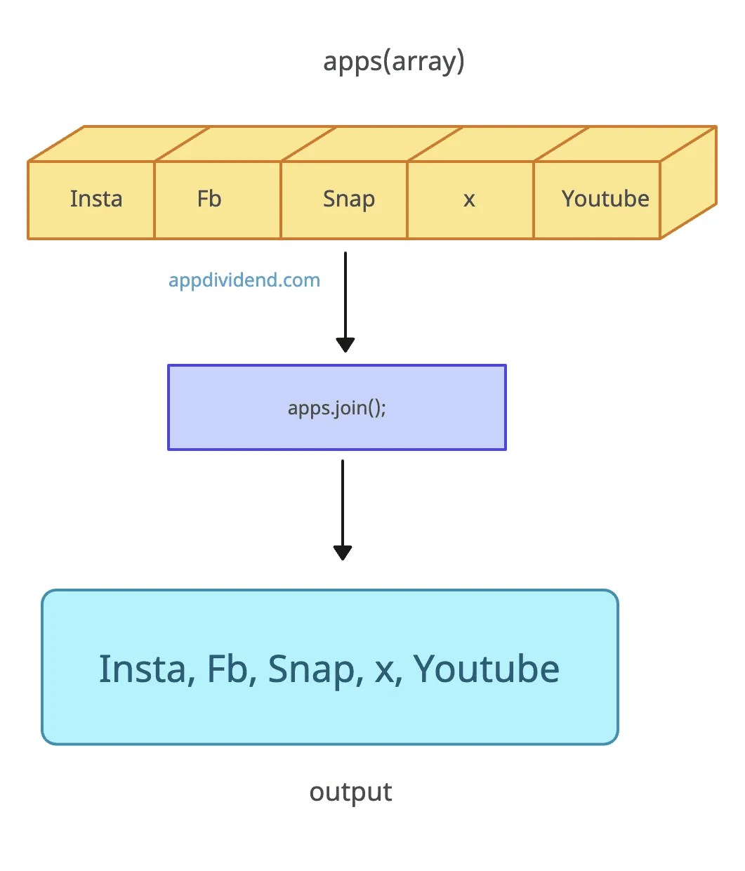 JavaScript Array join() Method