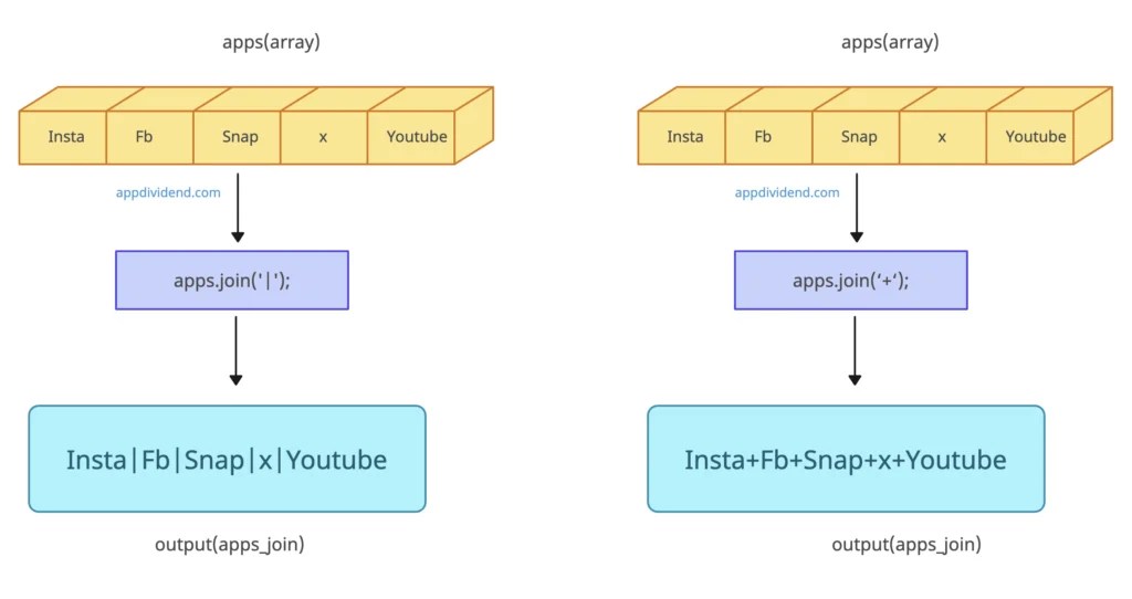 JavaScript Array join() Method