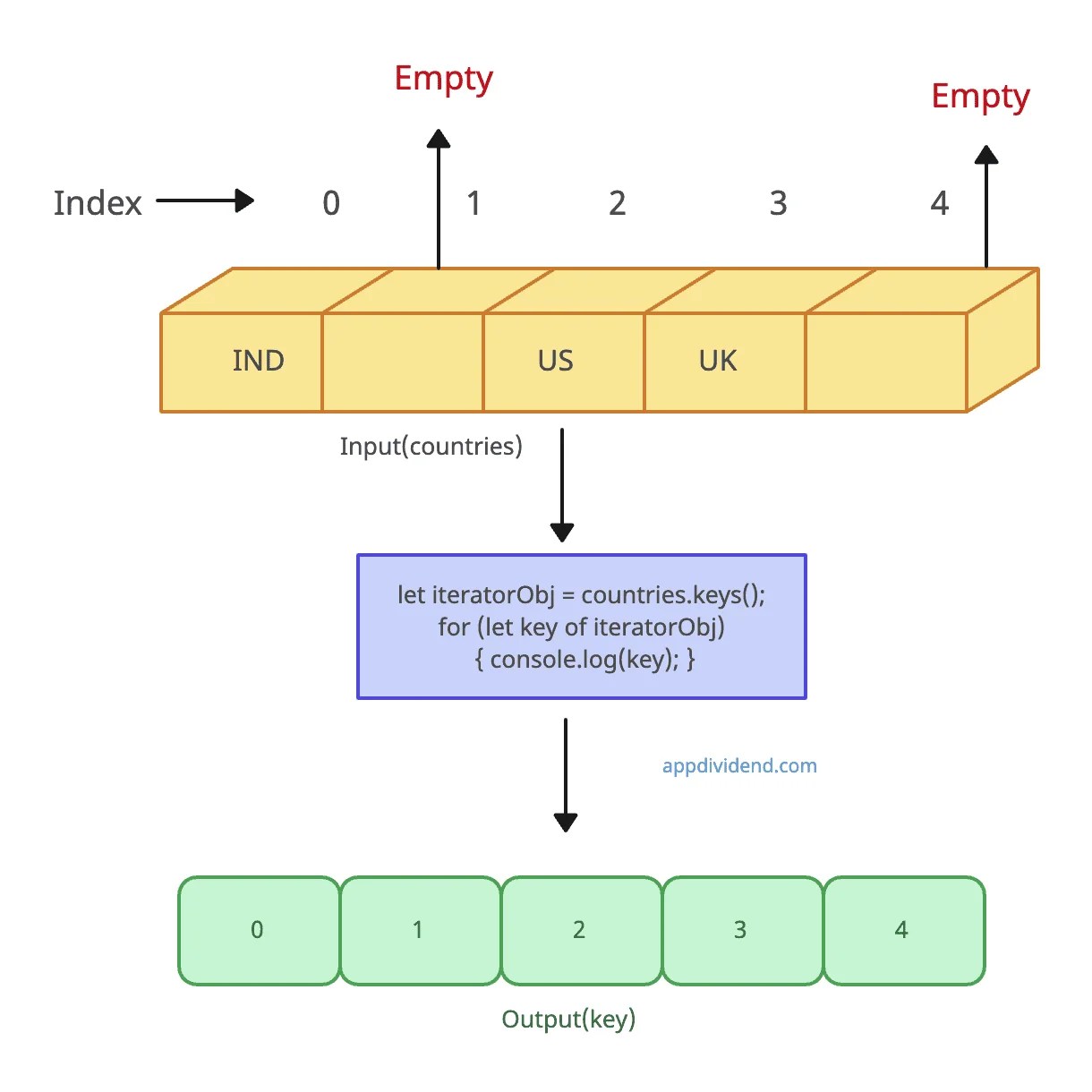 JavaScript Array keys() Method