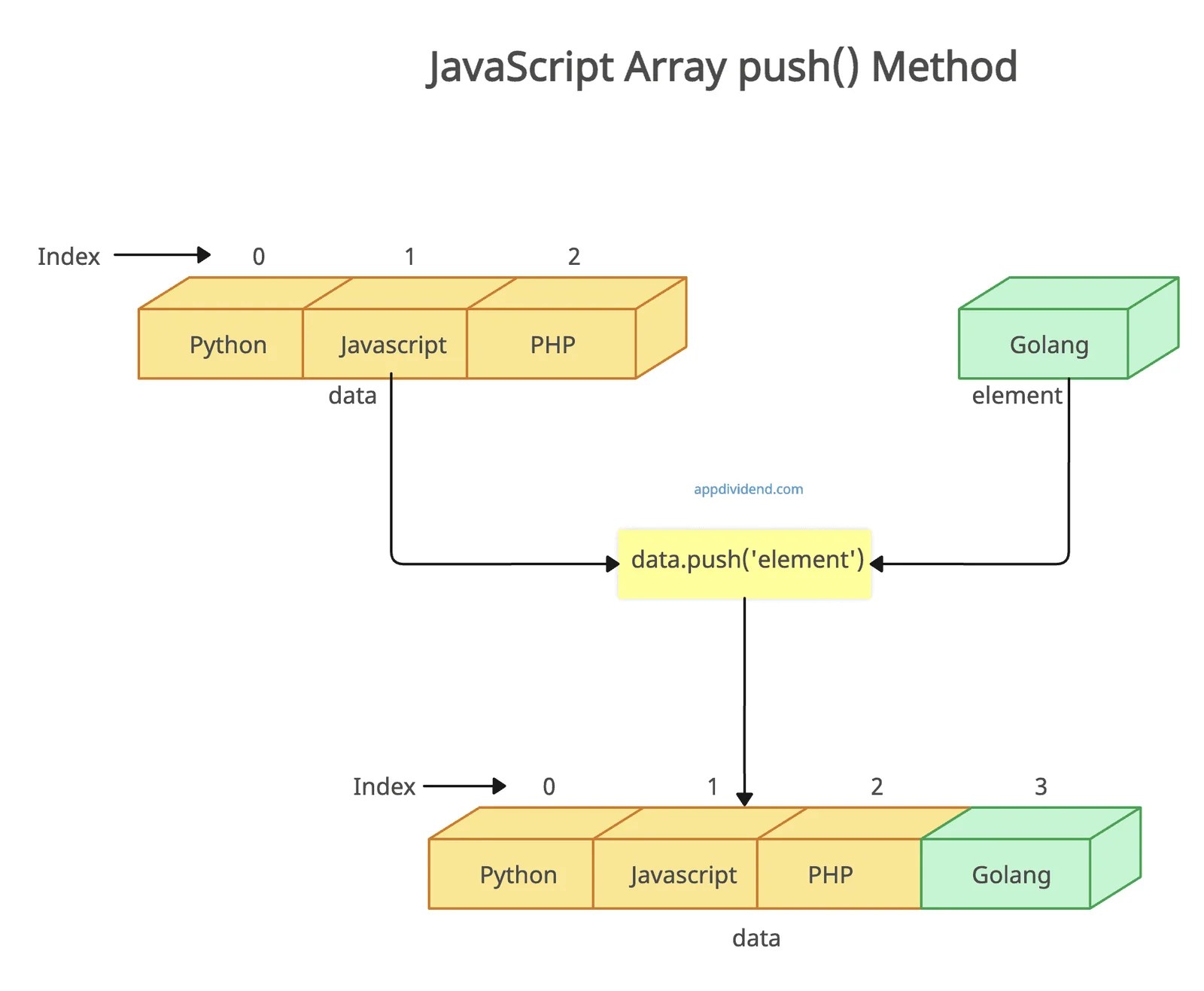 JavaScript Array push() Method
