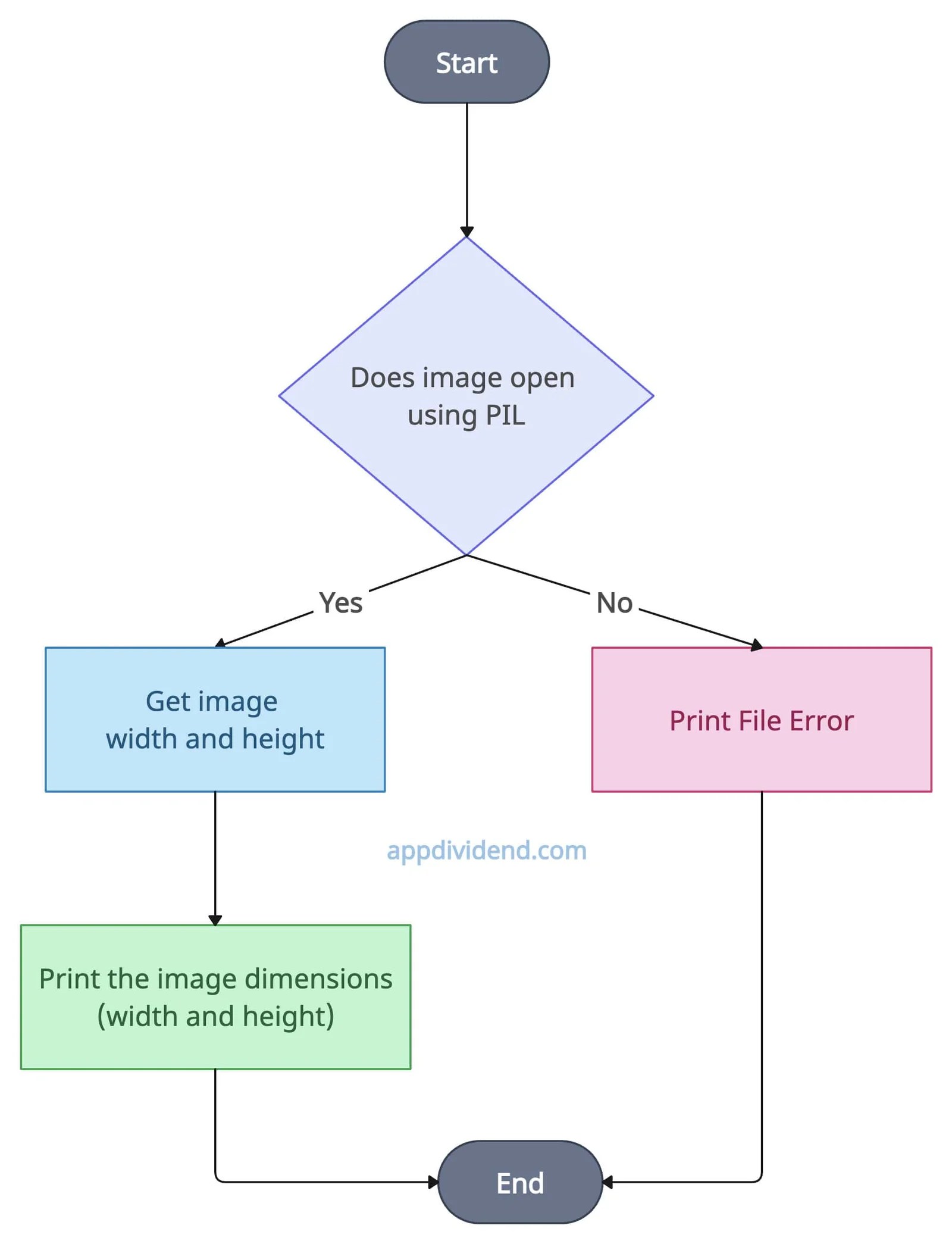 Finding Width and Height of an Image with Python