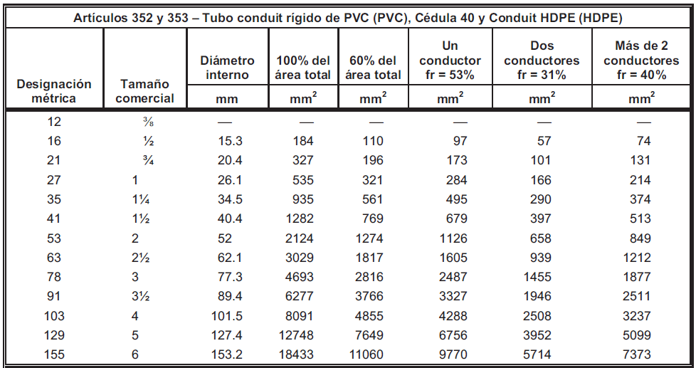 Cantidad de cables en tubería conduit.