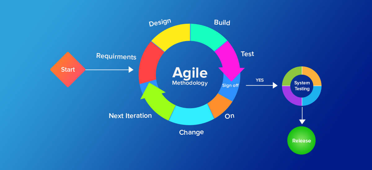 A Guide To Agile Scrum Methodology in Mobile App Development