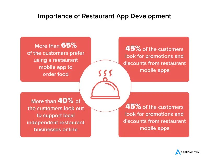 How Much Does Restaurant App Development Cost?
