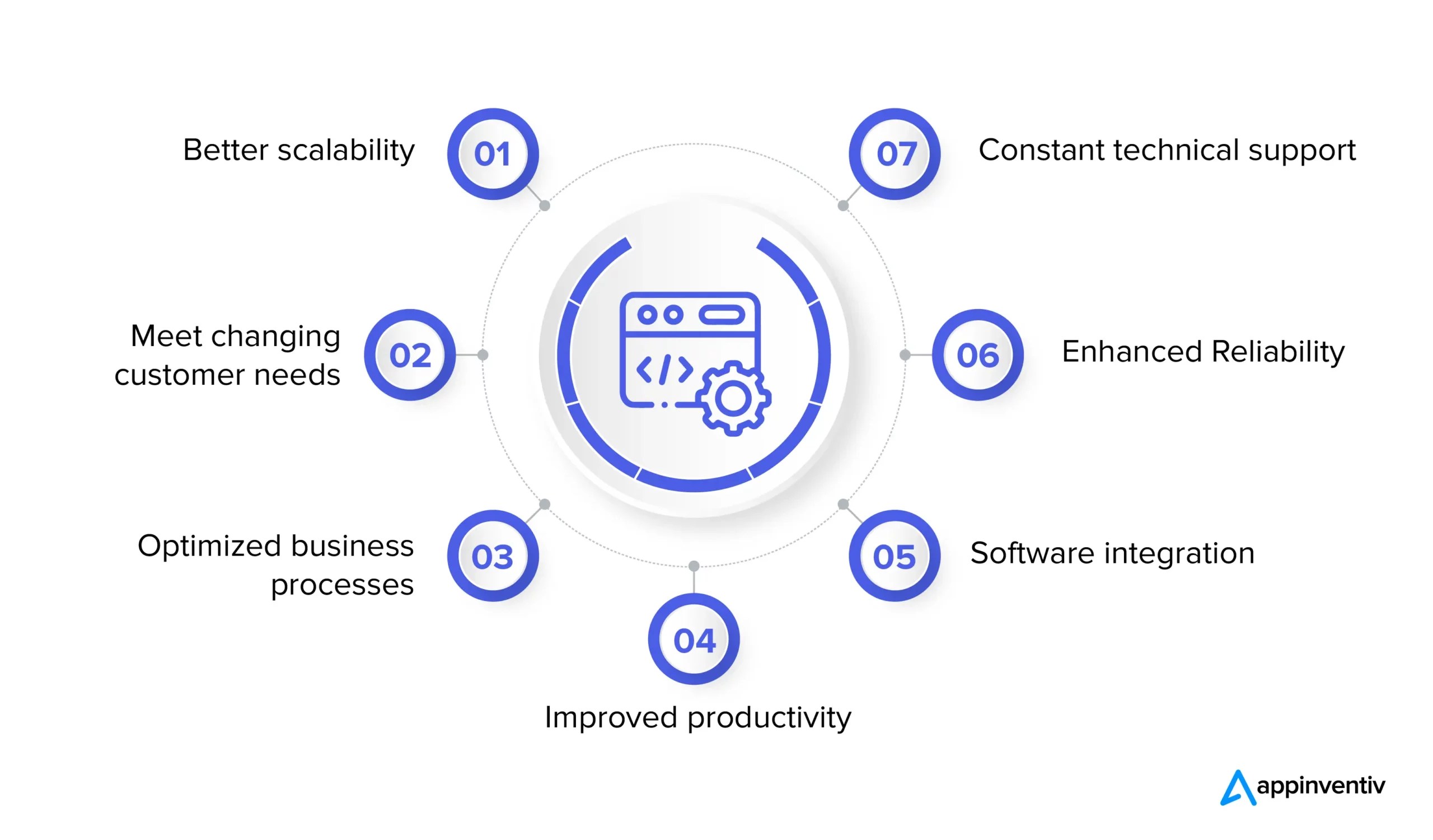 Software Product Development Solutions Cost & Best Practices