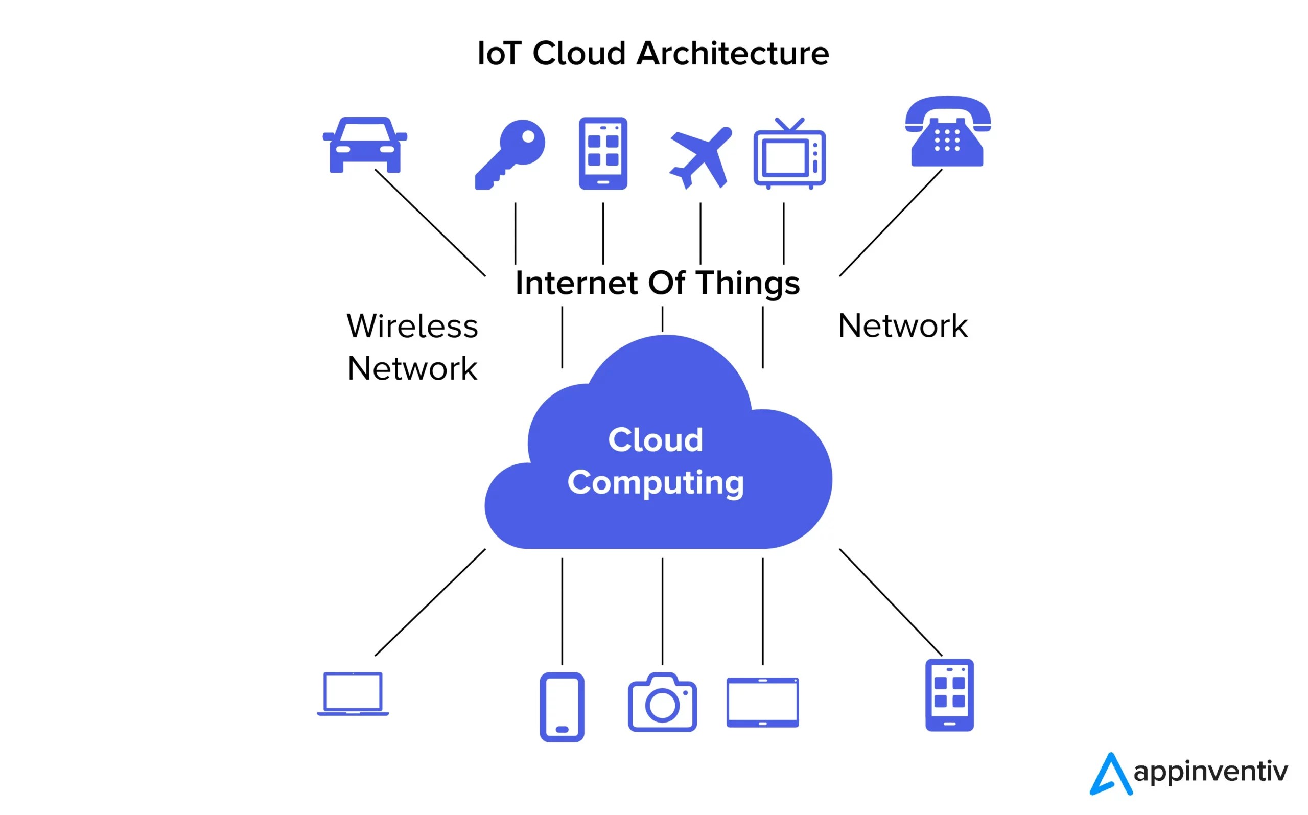 Unlock Business Growth with the Power of Cloud and IoT Integration