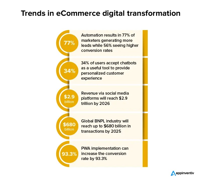 How is Digital Transformation Transforming