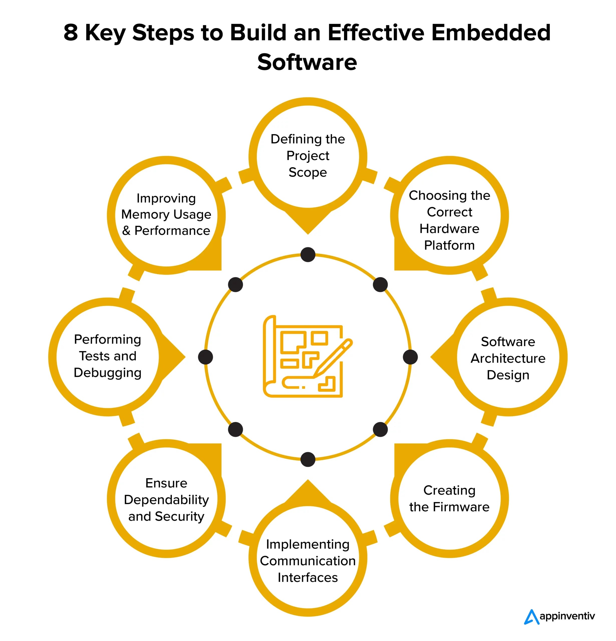 A StepByStep Guide on Embedded Software Development