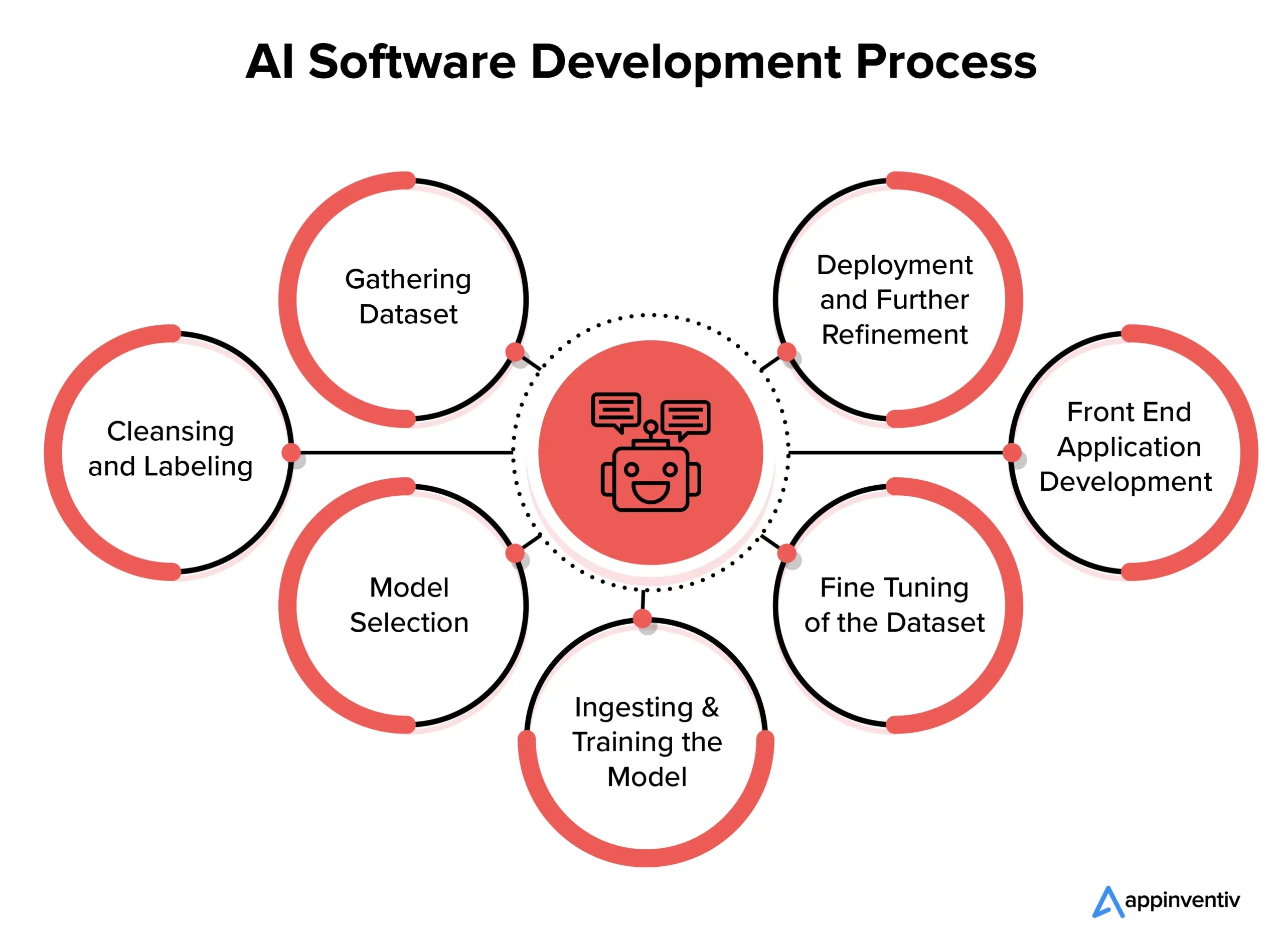 A Guide to Build AI Software for Your Business