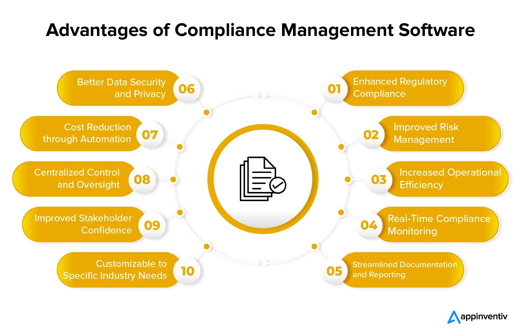 Compliance management software development costs