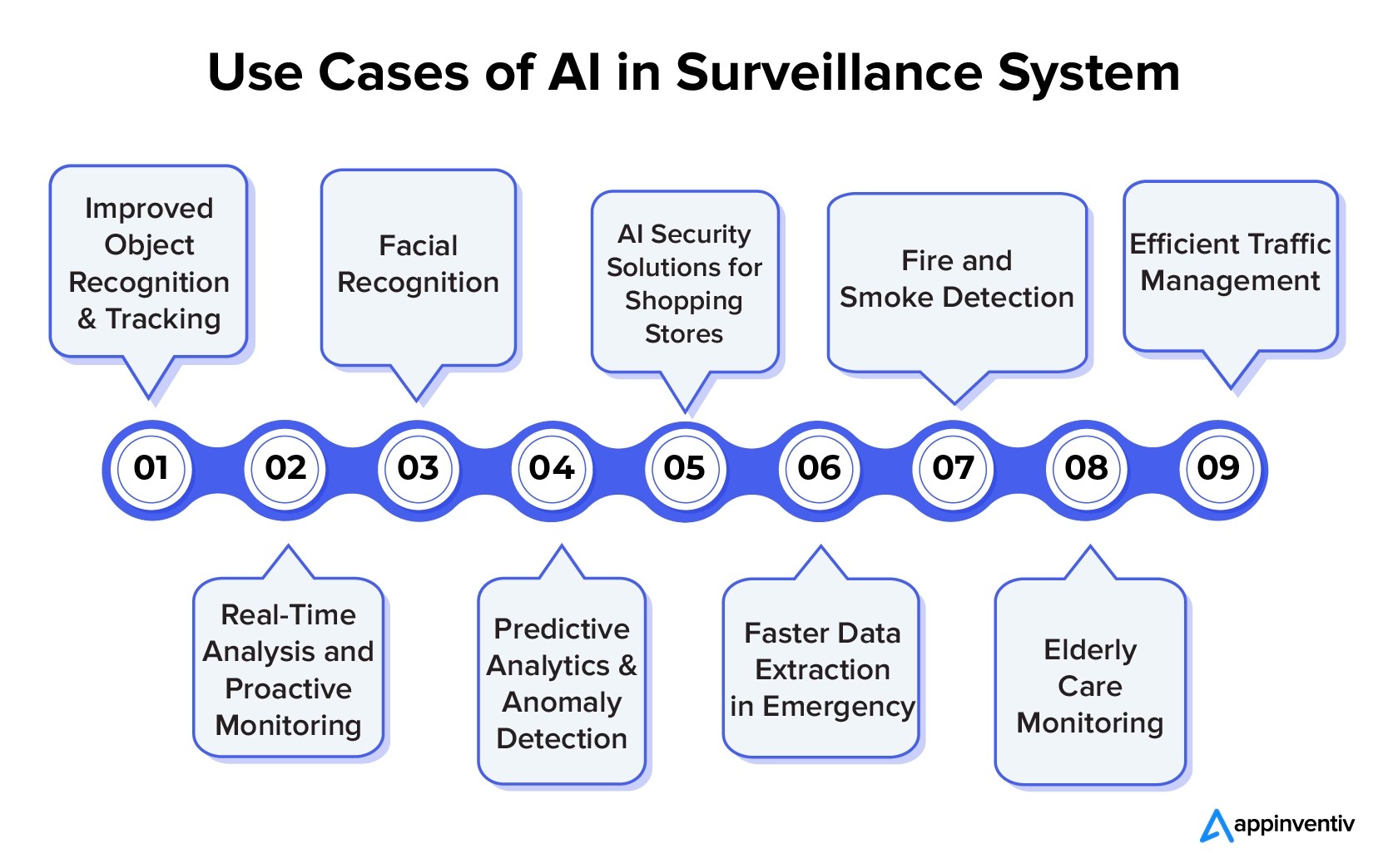 AI in Surveillance System Creating a Safer Environment(04)
