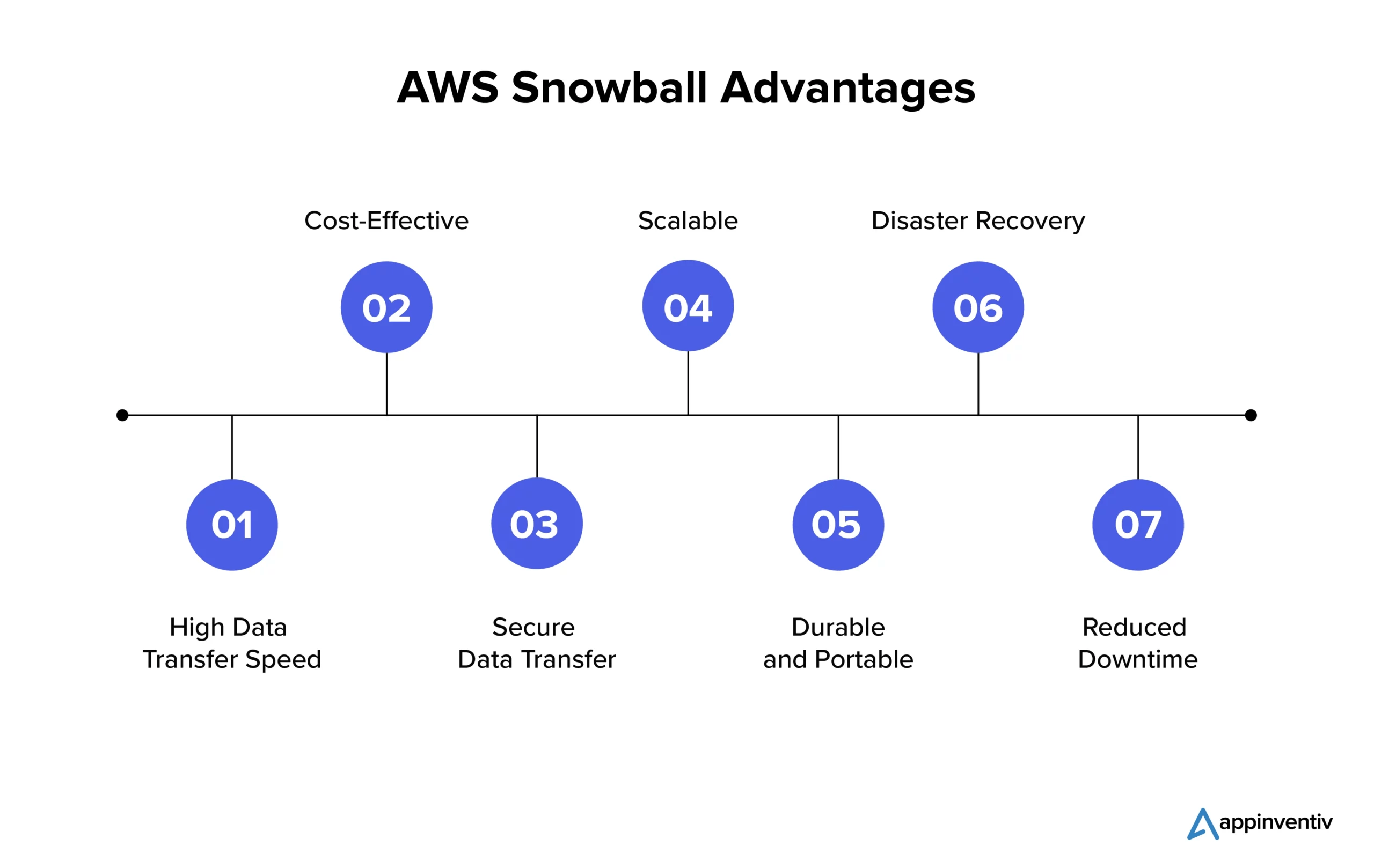 AWS Snowball Secure Data Transfer and Migration Solution