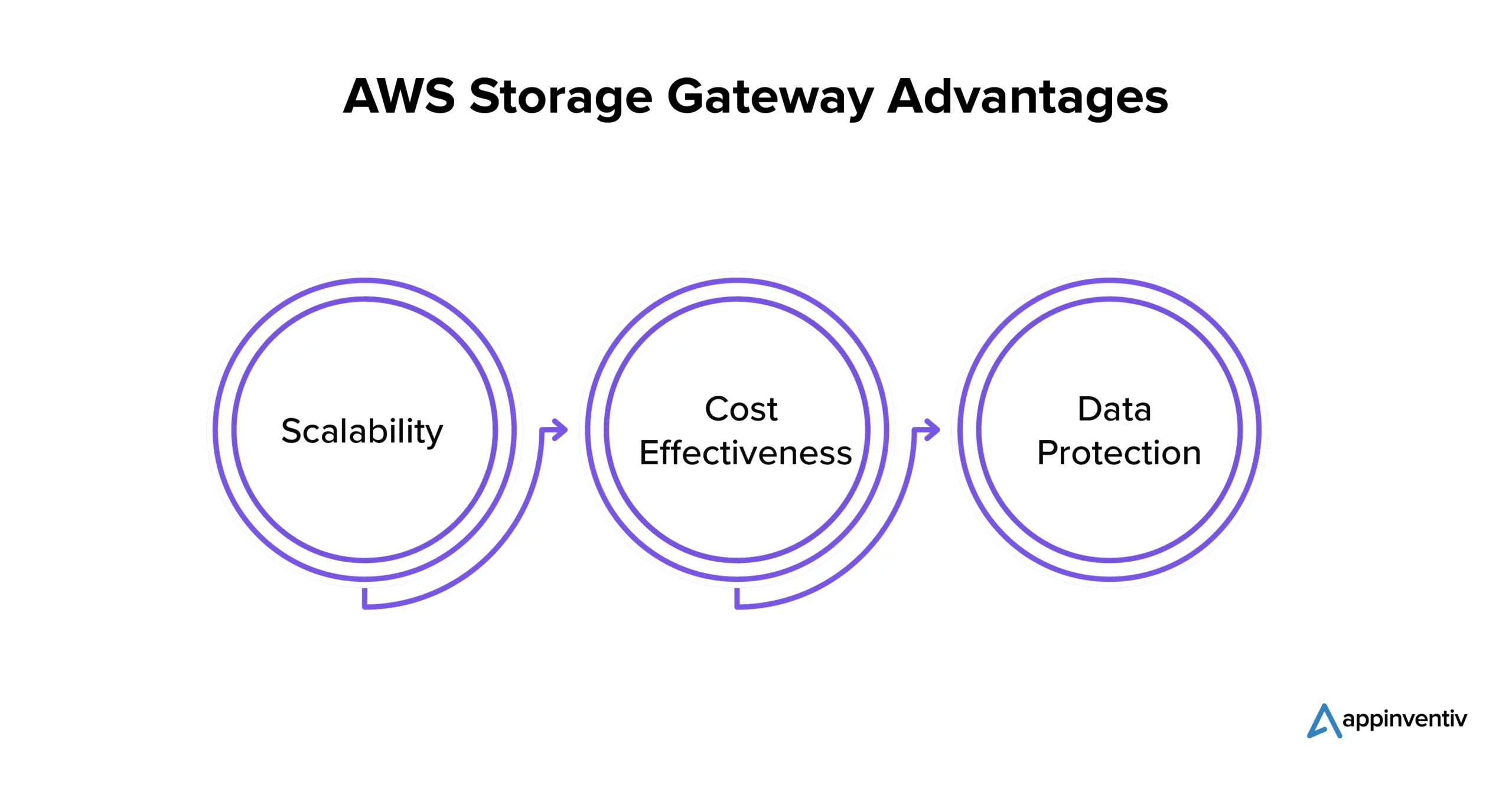 AWS Storage Gateway Connect OnPremises to Cloud Storage