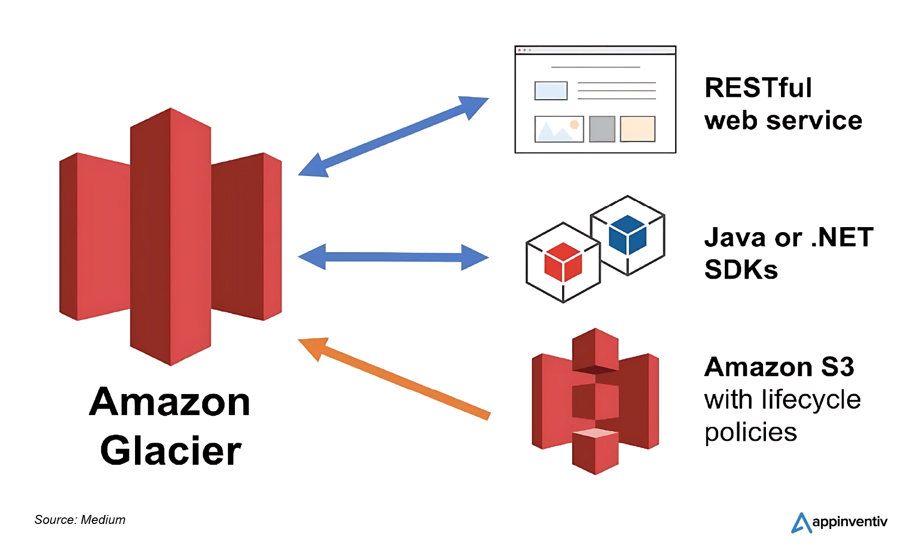 Amazon Glacier Secure LowCost Data Archiving Solution