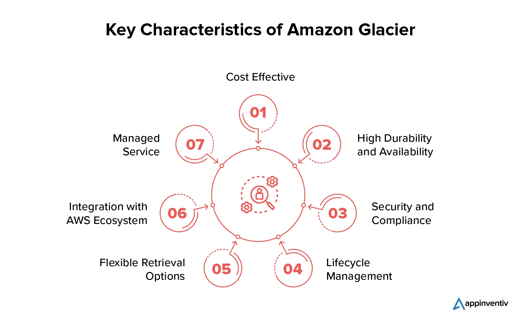 Amazon Glacier Secure LowCost Data Archiving Solution
