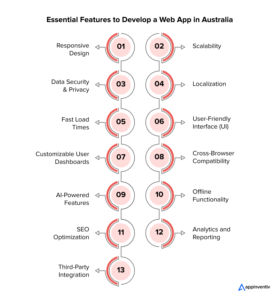 How Much Does  App Development Cost in Australia?