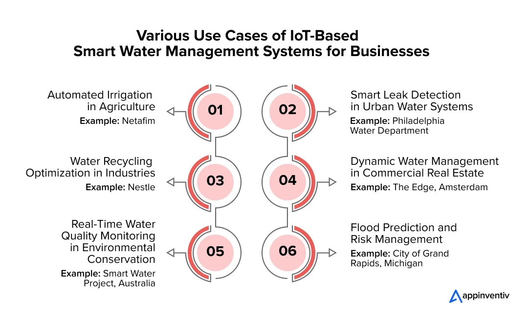 IoTBased Water Management System All You Need to Know