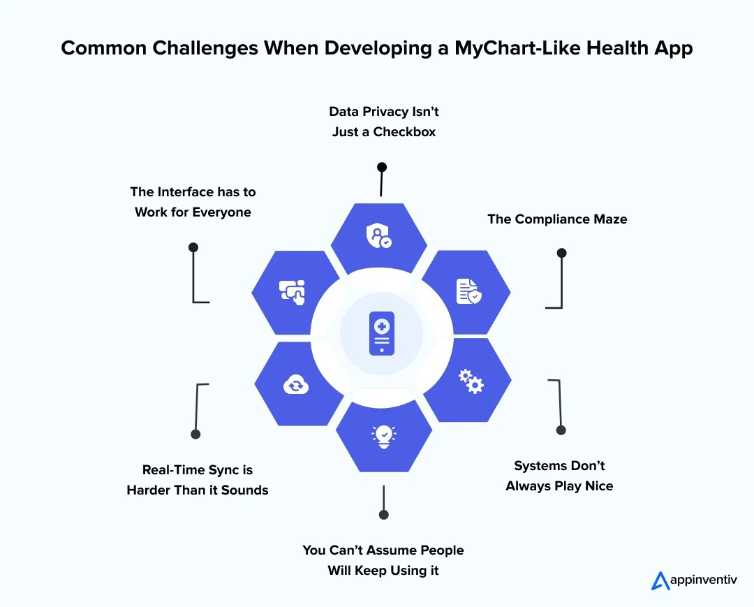 Cost to Build a Health Monitoring App Like MyChart