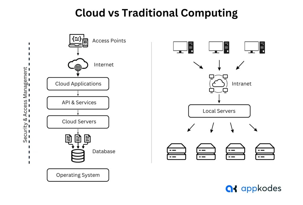What is Cloud based Real Estate Management Software?
