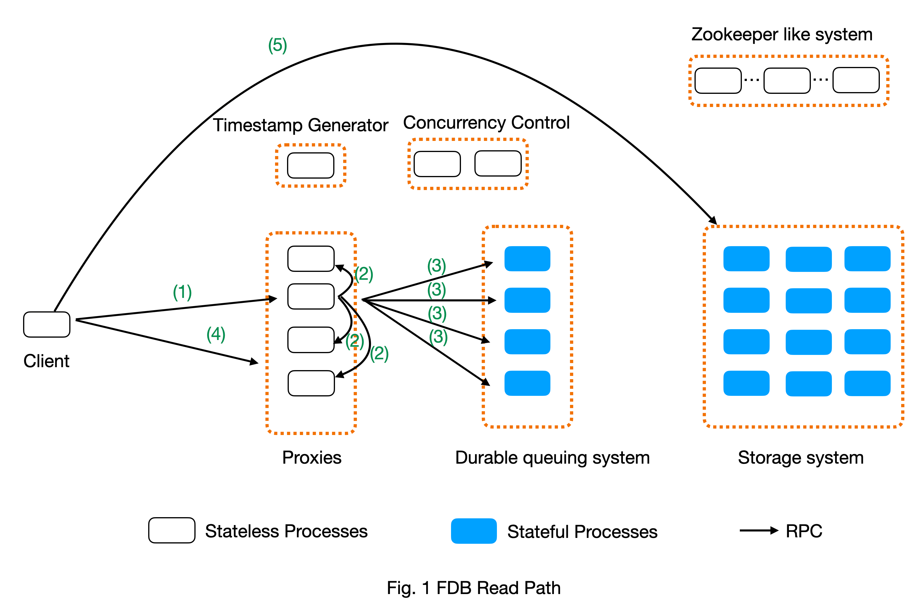 FDB Read and Write Path — FoundationDB OFF documentation