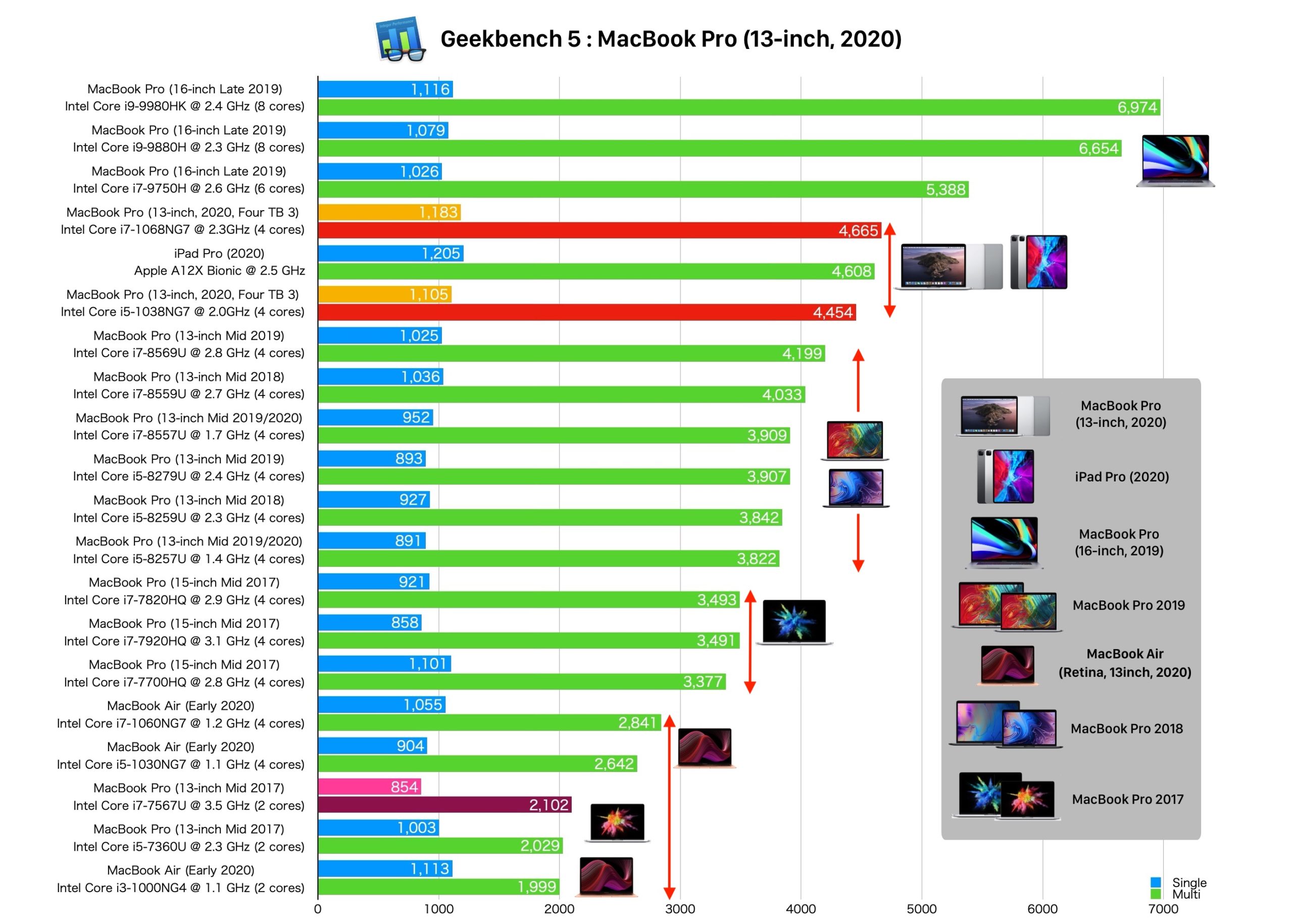 Intelの第10世代Coreプロセッサを搭載したMacBook Pro (13inch, 2020)のCPU