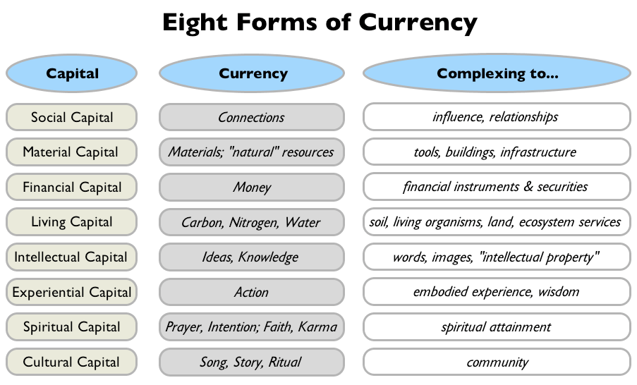 8 Forms of Capital AppleSeed Permaculture