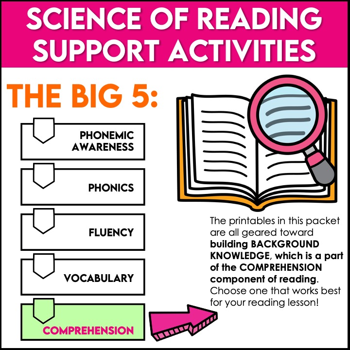 Science of Reading Background Knowledge Organizers Appletastic Learning