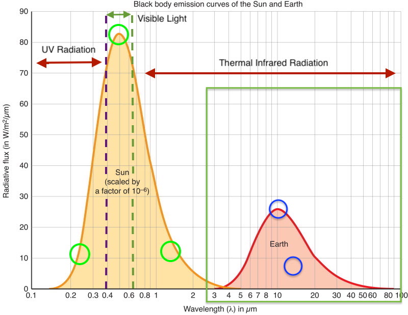 Earth's Radiation Balance