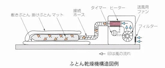 布団乾燥機の正しい選び方、使い方、メンテ、修理 【図解】 ページ 2 家電コム｜家電製品のアドバイザー
