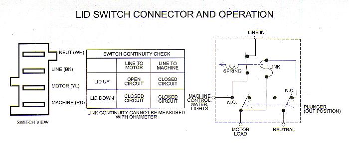 Maytag Lid Switch Help | Appliance Aid