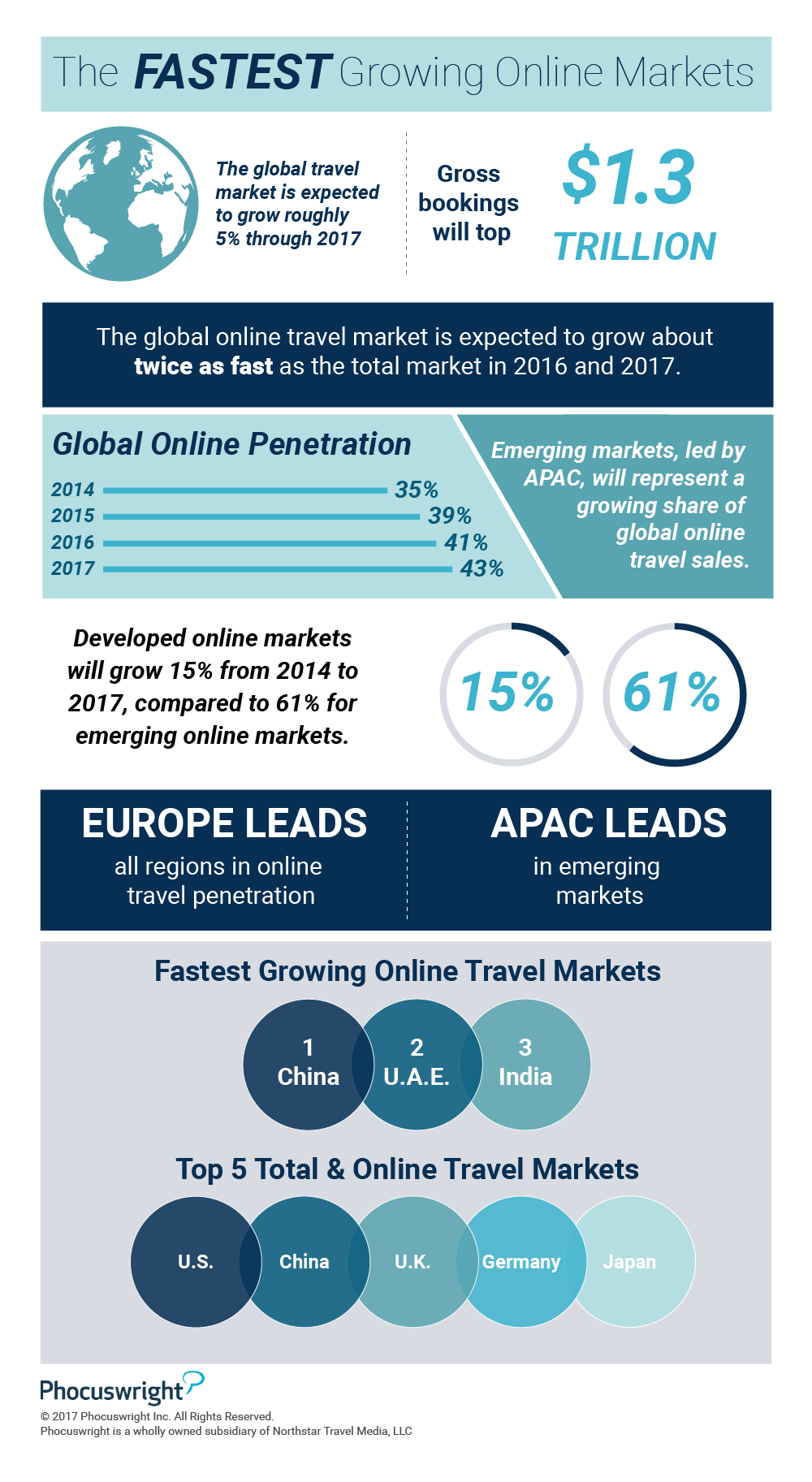The Fastest Growing Online Travel Markets Phocuswright