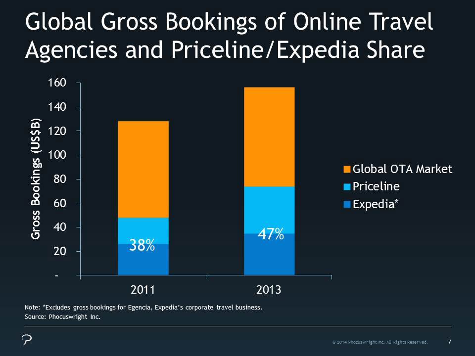 In Online Travel, Size Matters Phocuswright