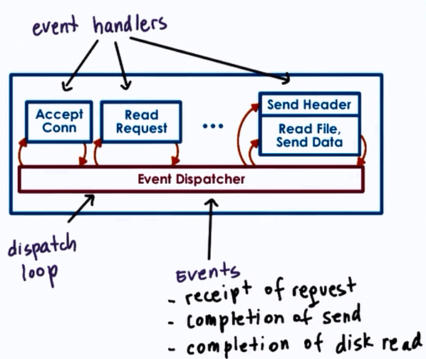 Threads and Concurrency Operating System Notes