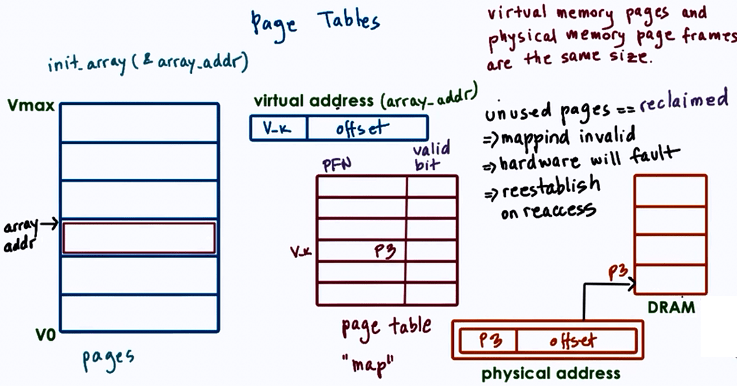 Memory Management Operating System Notes