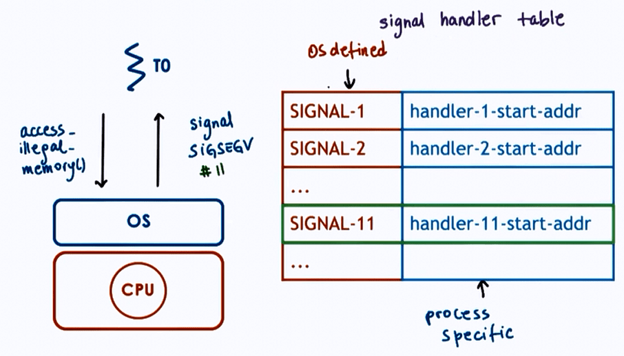 Threads and Concurrency Operating System Notes