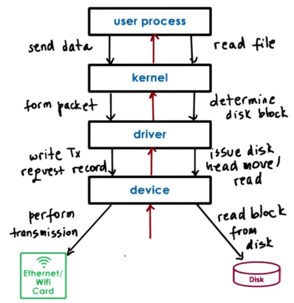 I/O Management Operating System Notes