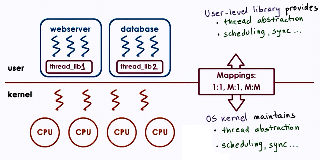 Threads and Concurrency Operating System Notes